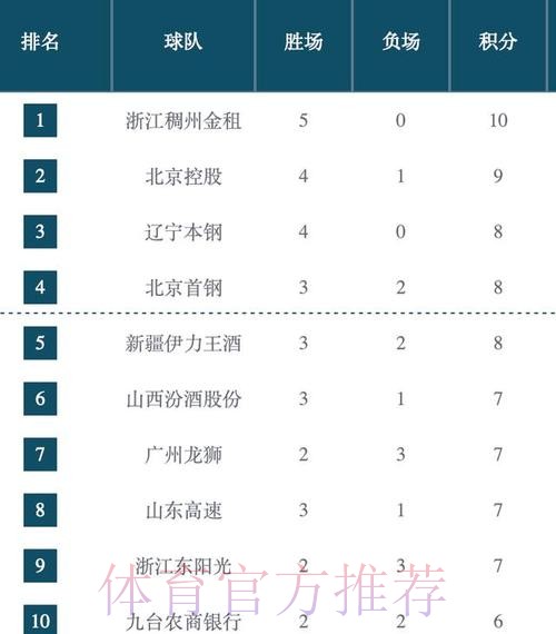 浙江稠州金租收获五连胜 浙江稠州金租收获五连胜